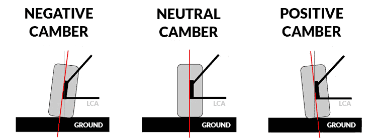 Camber angle diagram showing negative, zero and positive camber