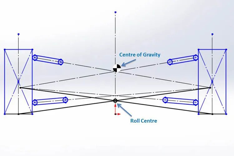 Diagram showing the line from instant centre to contact patch crossing the car centreline at the roll centre